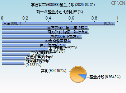 600066基金持仓图