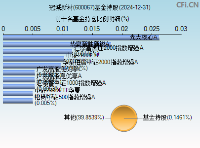 600067基金持仓图