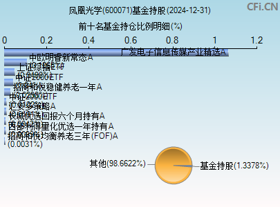 600071基金持仓图