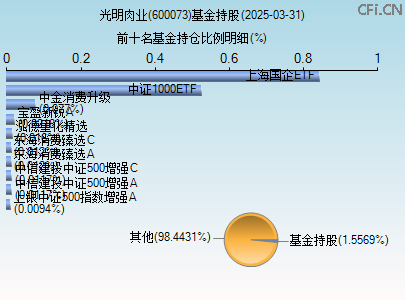 600073基金持仓图