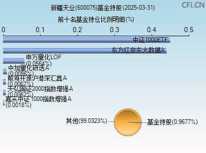 600075基金持仓图
