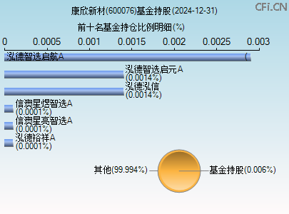 600076基金持仓图