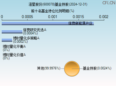 600078基金持仓图