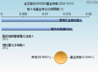 600080基金持仓图