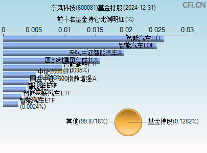 600081基金持仓图