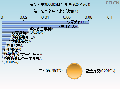 600082基金持仓图