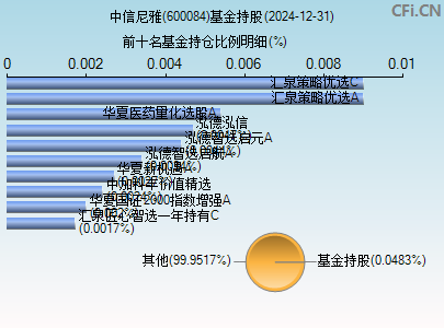 600084基金持仓图