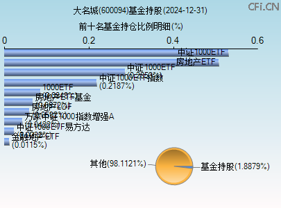 600094基金持仓图