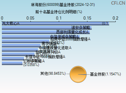 600099基金持仓图