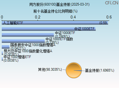 600100基金持仓图