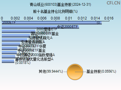 600103基金持仓图