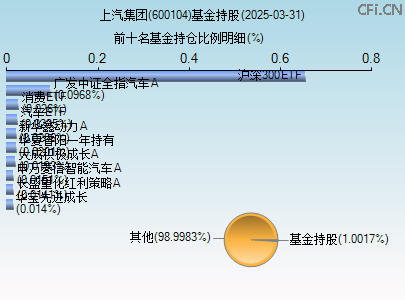 600104基金持仓图