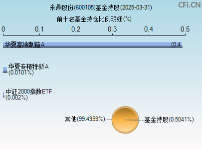 600105基金持仓图