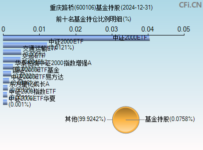 600106基金持仓图