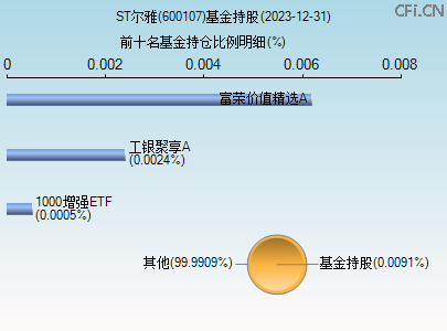 600107基金持仓图