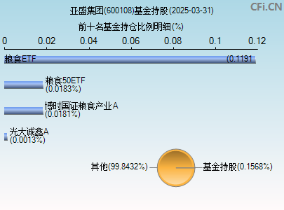 600108基金持仓图
