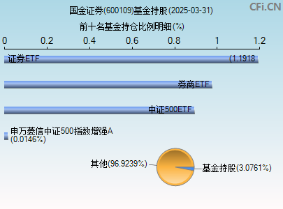 600109基金持仓图