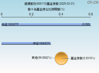 600110基金持仓图