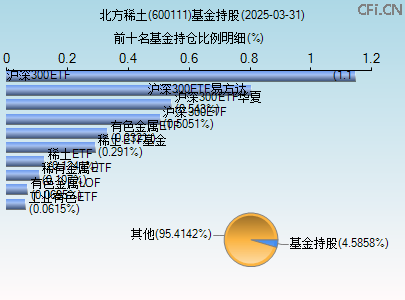 600111基金持仓图