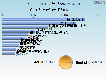 600113基金持仓图