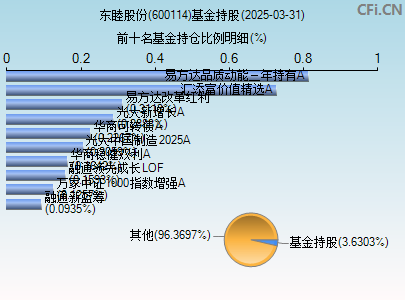 600114基金持仓图