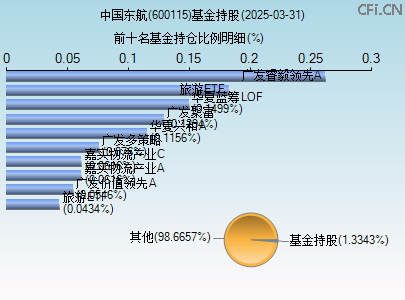 600115基金持仓图