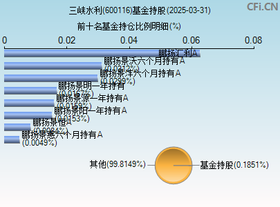 600116基金持仓图