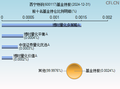 600117基金持仓图