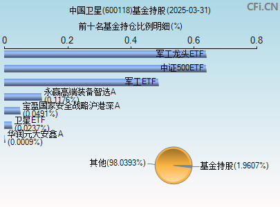 600118基金持仓图