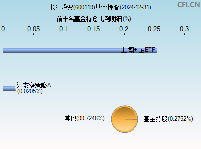 600119基金持仓图