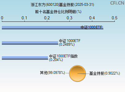 600120基金持仓图