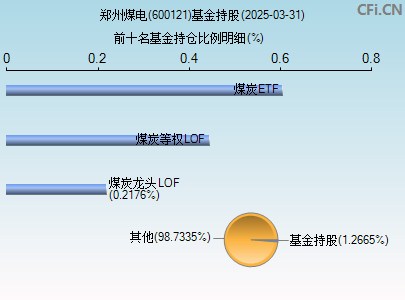 600121基金持仓图