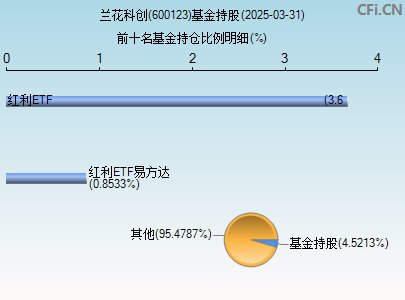 600123基金持仓图
