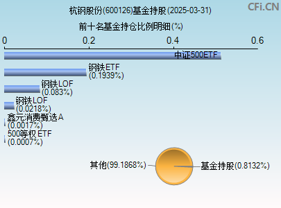 600126基金持仓图