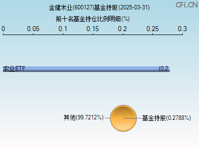 600127基金持仓图