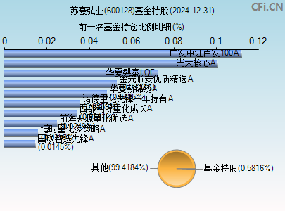 600128基金持仓图