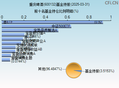 600132基金持仓图