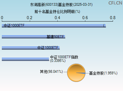 600133基金持仓图