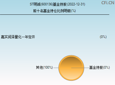 600136基金持仓图