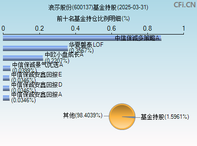 600137基金持仓图