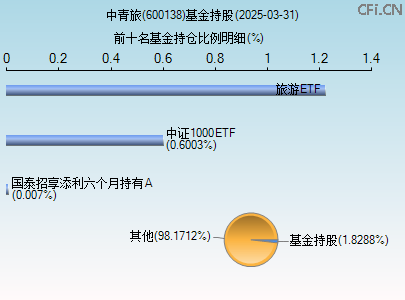 600138基金持仓图