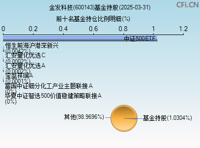 600143基金持仓图