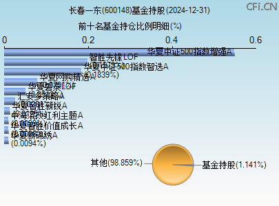 600148基金持仓图