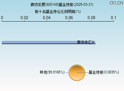 600149基金持仓图