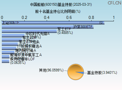 600150基金持仓图