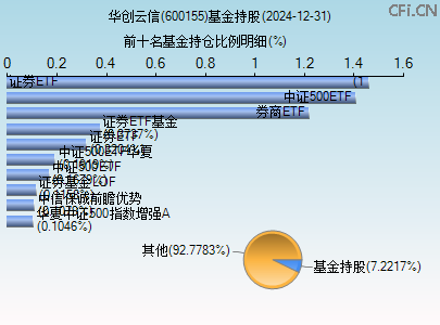 600155基金持仓图