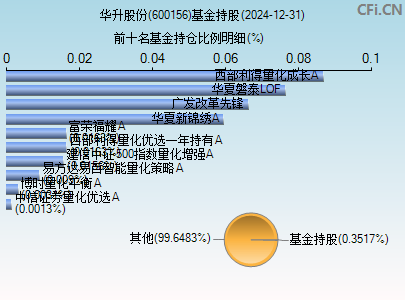 600156基金持仓图