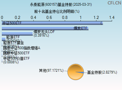 600157基金持仓图