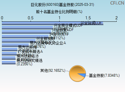 600160基金持仓图