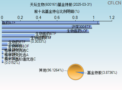 600161基金持仓图